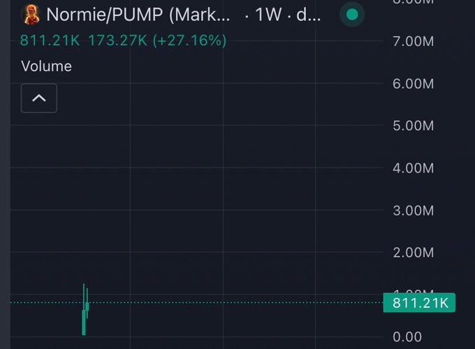 The image shows a 1-week volume chart for the $NORMIE token (Normie/PUMP) on a DEX, displaying a current volume of 811.21K with a +27.16% increase, indicating rising trading activity. This supports the post's bullish sentiment about $NORMIE, as the chart visually confirms the "high numbers" the quant predicted for this up-and-coming token.