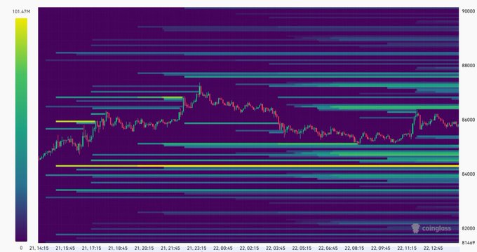 A Coinglass heatmap chart displaying Bitcoin (BTC) liquidation levels across price ranges from $81,469 to $90,000 over a multi-day period in mid-September, with significant liquidation clusters visible around the $84,000-$86,000 levels.