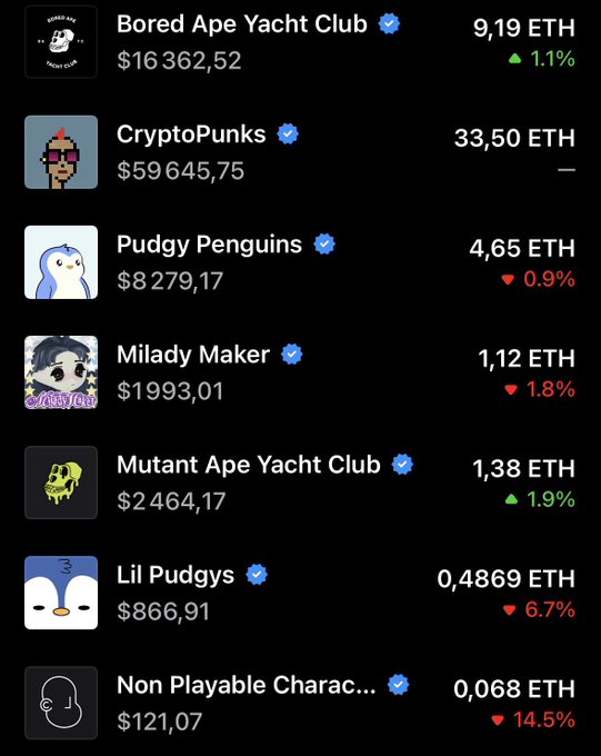 The image shows an app screen with a list of cryptocurrency names displayed against a black background. The text indicates that there are three red days in a row for Bitcoin, Etherium, and Litecoin. This information suggests that the user might be interested in investing or trading these cryptocurrencies, as they have experienced a significant increase in value over time.