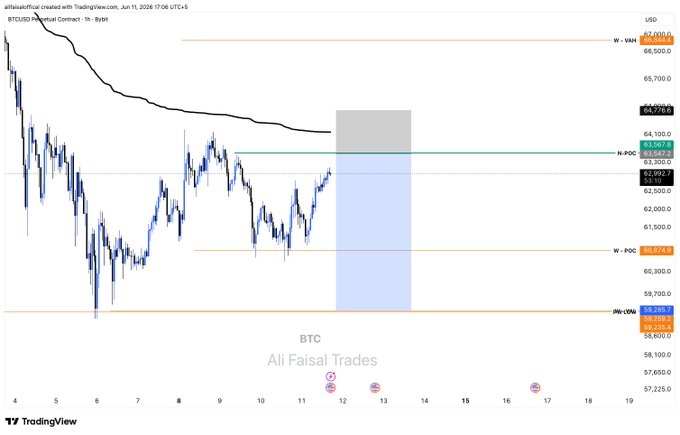The image features a trading chart for Bitcoin that includes a blue indicator line with a black box positioned at the top of the graph, displaying a Risk: 0.5% structured trade setup along with an Anchor VWAP (Volume Weighted Moving average) at $63,547 Risk. The chart indicates that this trade has been executed by one trader and is in progress.