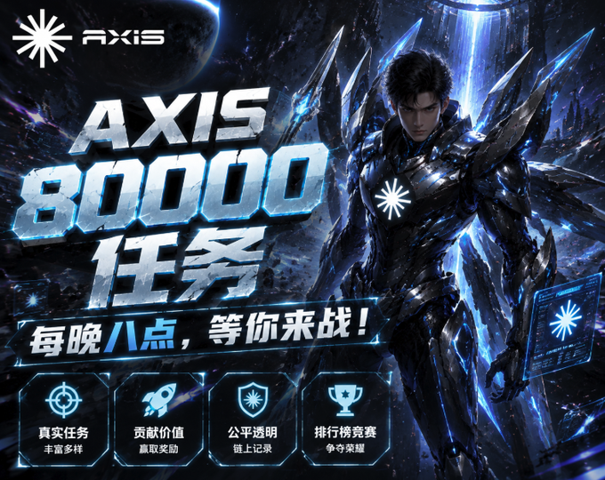 The image is a promotional graphic for "AXIS 80000 任务" (AXIS 80,000 Tasks), featuring a futuristic armored warrior and highlighting that 80,000 tasks are released every night at 8 PM, with four key features: diverse real tasks, contribution value rewards, fair on-chain records, and ranked competitions. The post shares the user's three-day experience participating in this event, noting that despite each day's 80,000 tasks selling out faster (50, 40, then 30 minutes), they only secured a modest number of trajectories and 30 points—far behind top players with thousands of points.