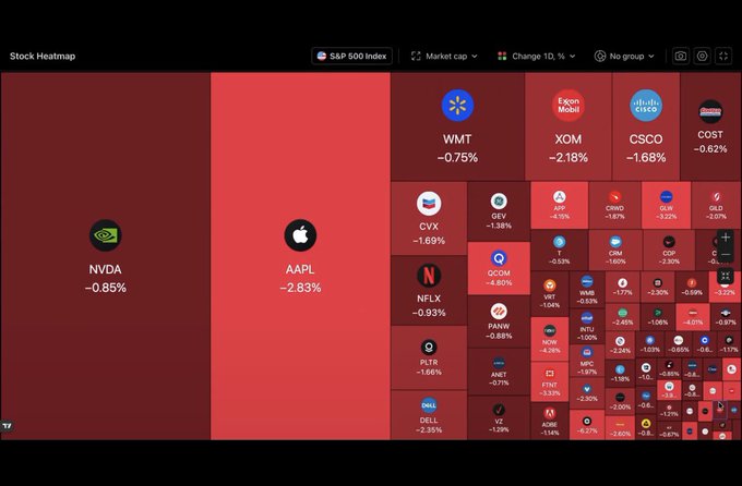 The image shows a chart or dashboard displaying various statistics about the US stock market and cryptocurrencies like Bitcoin, with red and black colors indicating different values or changes over time. The text suggests that there has been a significant change of $680,000,000 in the stock market within the last 30 minutes, which has wiped off a substantial portion of its value. At the same time, Bitcoin experienced some upward movement but didn't show much interest in the mainstream market during this period.