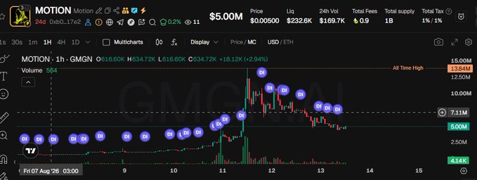 A trading chart for the GMGN token (ticker: MOTION) showing a price spike to $13.84M followed by a decline, with various on-chain metrics displayed including a $5.00M price, $232.6K liquidity, and a 1-hour volume of $616.60K.
