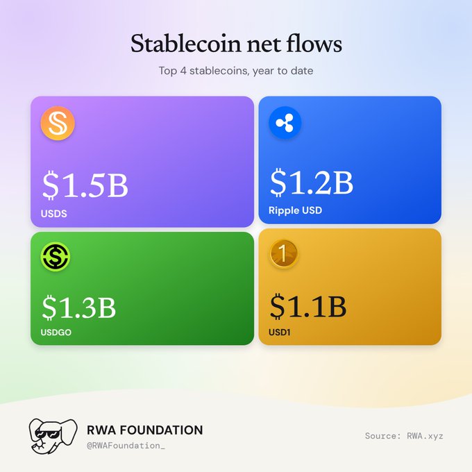 An infographic titled 'Stablecoin net flows' displaying the top 4 stablecoins year-to-date: USDS ($1.5B), Ripple USD ($1.2B), USDGO ($1.3B), and USD1 ($1.1B), credited to the RWA Foundation.