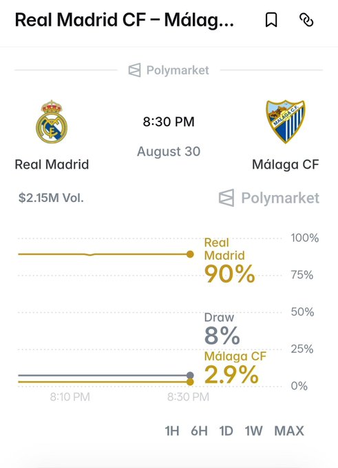 A Polymarket prediction screen for a Real Madrid CF vs. Málaga CF soccer match on August 30 at 8:30 PM, showing Real Madrid at 90%, Draw at 8%, and Málaga CF at 2.9% with $2.15M volume.