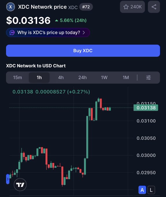 The image shows a computer screen displaying a chart for Bitcoin prices, with the XDC (Xchns) price being increased by 6%.