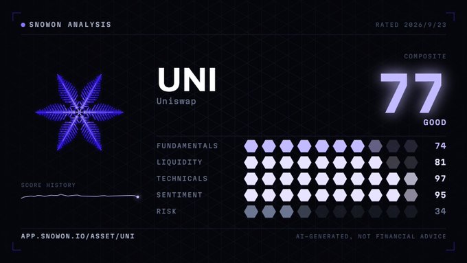 Snowon Analysis report for UNI (Uniswap) with a composite score of 77 rated 'GOOD,' showing strong technicals (97) and sentiment (95) but weak risk (34).