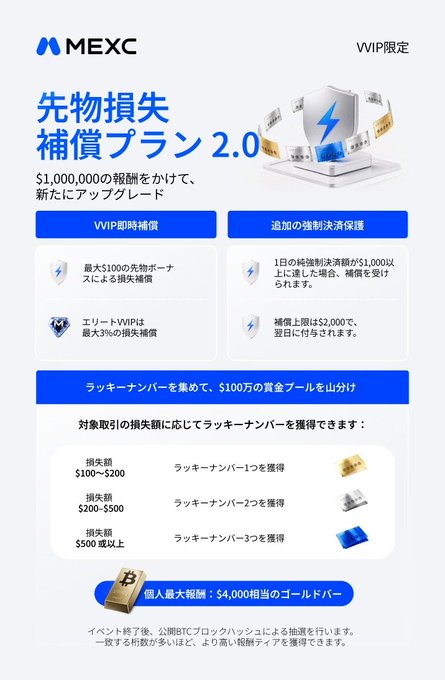 The image is a MEXC promotional graphic for a WIP-exclusive "Futures Loss Compensation Plan 2.0," detailing up to $100 bonus compensation for WIP users, additional forced liquidation coverage of $1,000+ days, and a $1,000,000 USDT prize pool distributed via lucky number tickets (1 ticket for $100–$200 losses, 2 tickets for $200–$500, 3 tickets for $500+) with a top personal reward of a $4,000 gold bar, directly visualizing the campaign described in the accompanying post.