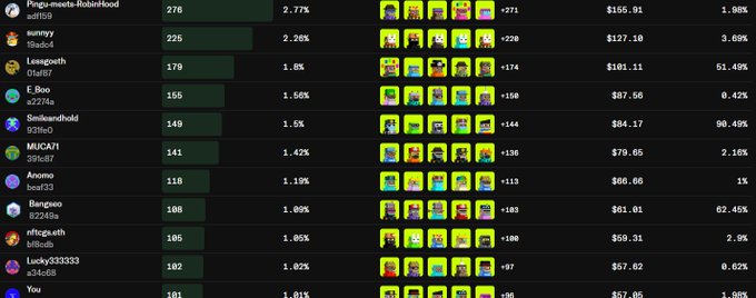 A Robinhood "Chimps" NFT leaderboard displays top holders and their collections, with "Pingu-meets-RobinHood" leading at 276 Chimps (2.77%) and 271 NFTs valued at $155.01, followed by users like "sunny" with 225 and "Lesgrowth" holding 179. The post celebrates climbing these rankings while highlighting both the earning potential and the artistic value of these pixel-art NFT collectibles.