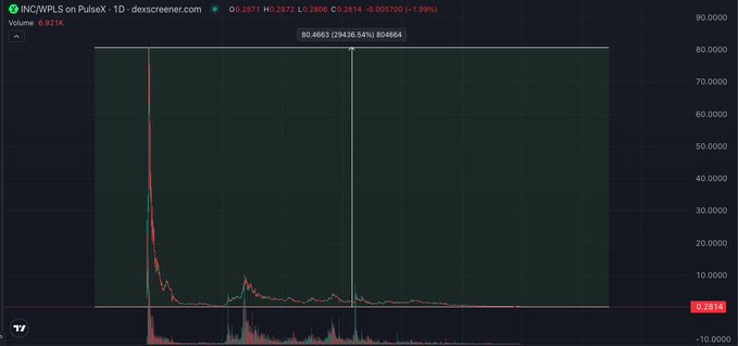 A 1-day TradingView chart of INC/WPLS on PulseX shows the token's dramatic price collapse from a peak of $80.4663 (a 99.66% drop) to its current price of $0.2816, illustrating the post's concern about the token's massive decline from its former $80 high.