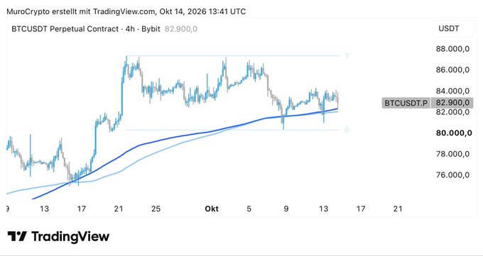 A TradingView chart shows the BTCUSDT Perpetual Contract on Bybit over a 4-hour timeframe, with Bitcoin's price at 82,900.0 USDT as of October 14, 2026, exhibiting a generally upward trend since mid-October with a moving average line tracking the price action between ~75,000 and 88,000 USDT.