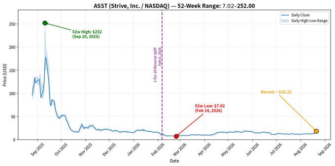 The image is a 52-week price chart for $ASST (Strive, Inc.) on NASDAQ, showing the stock's dramatic decline from a 52-week high of $252 on Sep 10, 2025 to a 52-week low of $7.02 on Feb 24, 2026, with a recent price of $18.22 and a 1-for-20 reverse stock split noted around February 2026. The chart illustrates the post's point about the stock's ~35x potential upside if it were to reverse its collapse from $250 to $7.