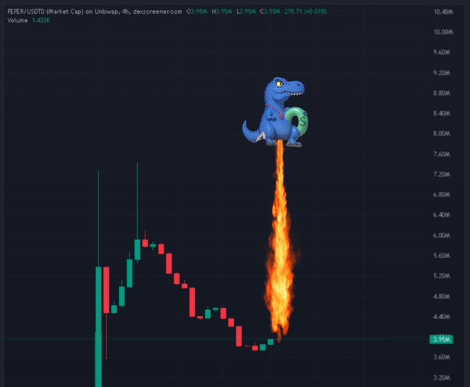 Cryptocurrency price chart for 'PEIFER/USDT (Market Cap) on Uniswap' showing a candlestick pattern with a cartoon dinosaur riding a flaming rocket holding a money bag.