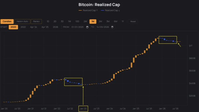 A Bitcoin Realized Cap chart (Heikin-Ashi, monthly) from January 2020 to September 2026 shows two highlighted bearish consolidations—one in early 2023 and another in early 2026—both marked by downward dashed trendlines labeled "SIT," illustrating how the current 2026 Realized Cap recovery mirrors the pattern that preceded the major 2023–2025 bull run.