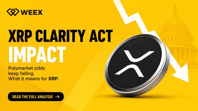 A promotional banner for WEEX featuring the headline "XRP Clarity Act Impact" alongside an image of an XRP coin with a downward-pointing arrow and a faint Capitol building in the background, visually reinforcing the post's message about Polymarket odds for the Clarity Act dropping from 82% to 37% and its bearish implications for XRP.