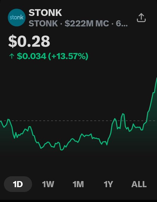 A financial chart for "STONK" with a market cap of $222M shows a current price of $0.28, up $0.034 (+13.57%), with time period options of 1D, 1W, 1M, 1Y, and ALL.