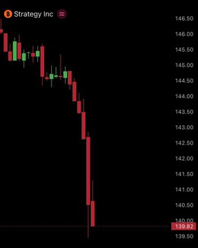 The image shows a trading chart tracking Bitcoin and Market Strategies Inc. (MSI) stock prices over the past year. The chart depicts the decline of MSI's stocks, with a downward trend showing a 6% decrease and a negative 70% gain in the last trading period. A red line indicates a decrease in value for MSI's shares throughout this time frame. The caption below the chart provides insight into a specific incident where Saylor sold 32 Bitcoin at 0.02% of his total holdings, which is a significant loss for the company compared to its average market capitalization and price range.