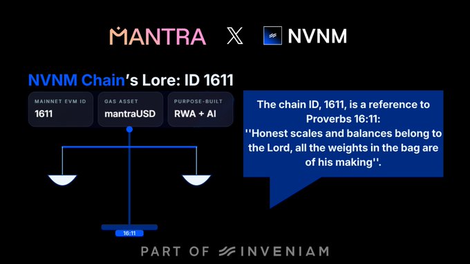 An infographic for "MANTRA x NVNM" explaining NVNM Chain's Lore ID 1611, referencing Proverbs 16:11 about honest scales, with details on Mainnet EVM ID, Gas Asset (mantraUSD), and Purpose (RWA + AI), part of INVENIAM.