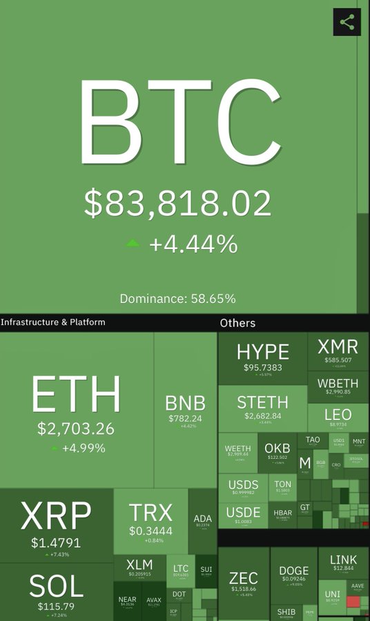 This treemap displays cryptocurrency prices and market dominance, with Bitcoin (BTC) leading at $83,818.02 (+4.44%) and 58.65% dominance, followed by Ethereum (ETH) at $2,703.26 (+4.99%), Solana (SOL) at $115.79, and XRP at $1.4791. The widespread green color and notable percentage gains across major assets visually support the reported $66.7 billion increase in total crypto market capitalization over 24 hours.