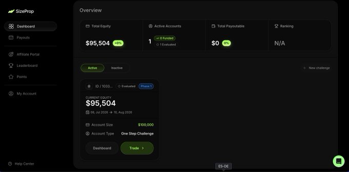 A SizeProp dashboard showing an active One Step Challenge account with total equity at $95,504, down from a $100,000 account size, reflecting the user's losses from bad trades mentioned in the post. The dashboard also displays 1 funded active account, $0 total payouts, and a "Phase 1" status dated Aug 26 – Aug 10, 2026.