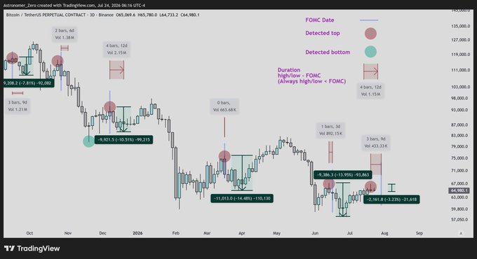 A Bitcoin candlestick chart displays FOMC reversal analysis with annotated duration patterns (2-4 bars each) between detected tops (red) and bottoms (teal), tracking price from ~$99,215 down to ~$64,980 with labeled FOMC dates throughout 2024, illustrating the author's countertrend short thesis at 66k ahead of FOMC rather than after.