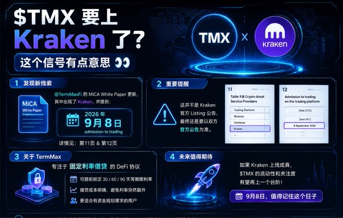 A Chinese-language promotional infographic about the $TMX token possibly being listed on Kraken exchange, featuring the TMX and Kraken logos, a MICA White Paper reference by @TermMaxFi noting Kraken as a partner with admission to trading on 9/8/2026, details about TermMax being a DeFi protocol for fixed-rate lending, and a note to watch September 8th as a potential catalyst.