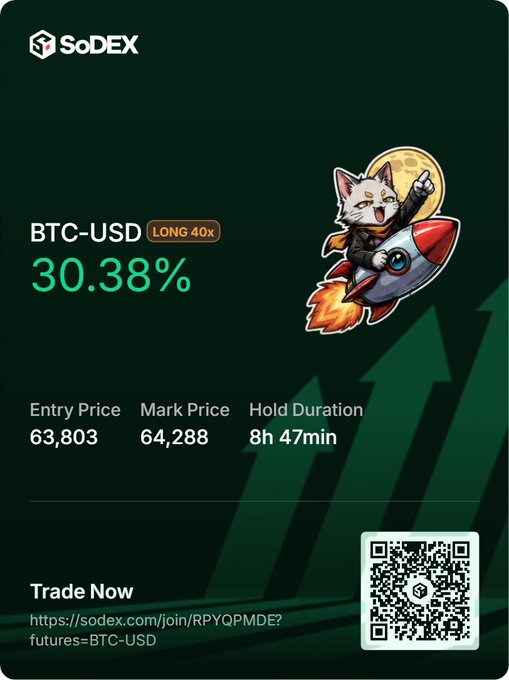 A SoDEX promotional card showing a BTC-USD LONG 40x position with a 30.38% gain, entry price 63,803, mark price 64,288, held 8h 47min, with a cat mascot on a rocket and a 'Trade Now' QR code link.