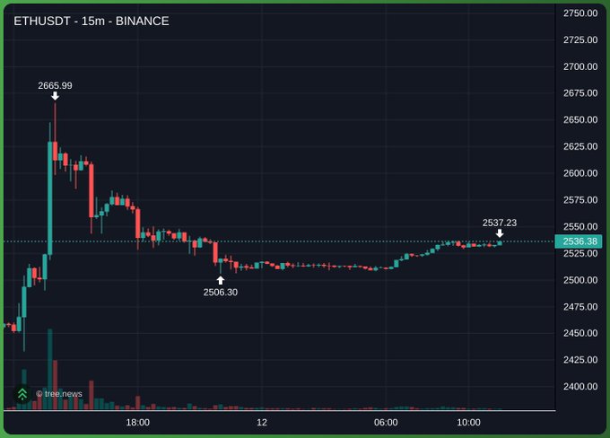 A candlestick chart of ETHUSDT on Binance (15m timeframe) showing a high of 2665.99, a low of 2506.30, and a current price of 2536.38.