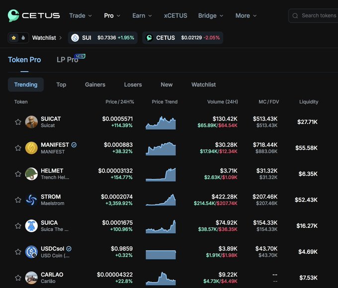 The image shows Cetus Protocol's "Token Pro" trending tokens page on the SUI blockchain, with top gainers including SUICAT (+114.39%), HELMET (+154.77%), and an explosive STROM (+3,359.92%), alongside SUI trading at $0.7336. This aligns with the post's bullish sentiment on the SUI ecosystem, highlighting the strong price action and "rebooting trenches" narrative across emerging meme and utility tokens on the platform.