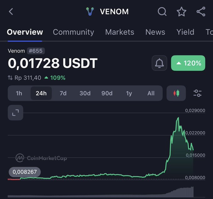 CoinMarketCap chart showing Venom (#655) cryptocurrency priced at 0.01728 USDT, up 120% over 24 hours.