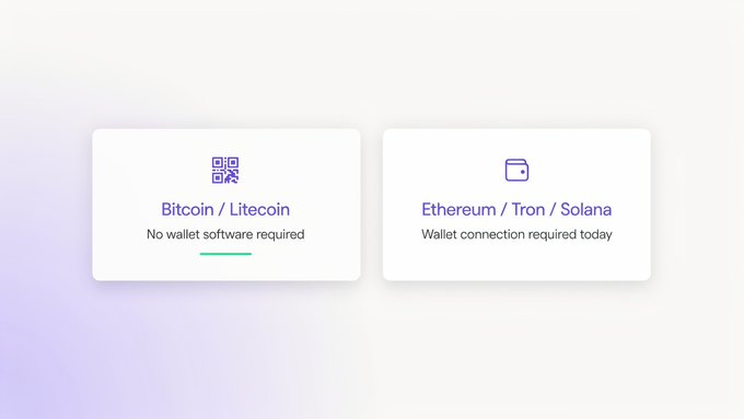 Two payment option cards are shown: 'Bitcoin / Litecoin' with 'No wallet software required' and a QR code icon, and 'Ethereum / Tron / Solana' with 'Wallet connection required today' and a wallet icon.