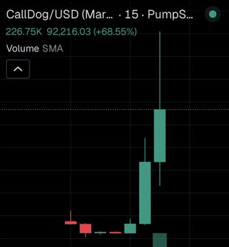 A TradingView chart shows the $CalIDog/USD (CaliDog) token pumping dramatically to $226.75 with a 92,216.03 (+68.55%) increase, featuring a massive green candle spike that visually illustrates the post's claim of the coin surging roughly 40x in market cap from $6K to $251K within an hour.