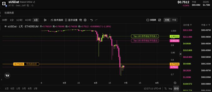 TradingView chart of aUSDat (aUSDT) priced at $0.7512 (-0.34%), showing ETH/LEVEL ratio at 0.7512 and a downward price trend.