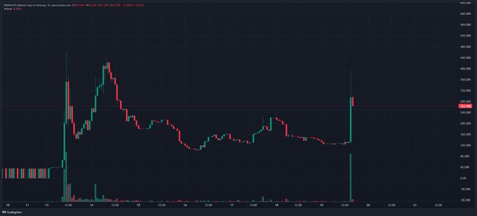 A stock chart from TradingView showing a cryptocurrency pair with prices ranging from approximately 40 to 560, displaying significant volatility including a sharp price spike.