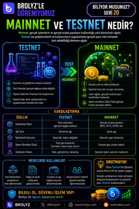 A Turkish-language infographic from Brolyz explaining the difference between Mainnet and Testnet in blockchain technology, with sections comparing features, use cases, and an important warning about Testnet tokens.