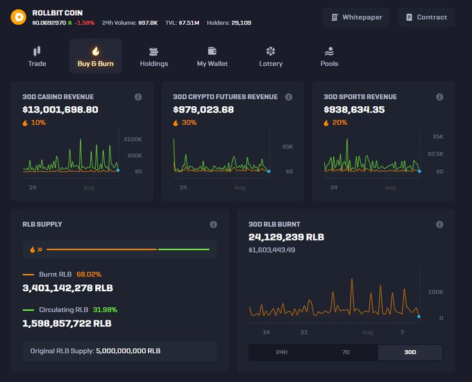 A dashboard for 'ROLLBIT COIN' showing financial data including '30D CASINO REVENUE $13,001,698.80', '30D CRYPTO FUTURES REVENUE $979,023.68', and '30D SPORTS REVENUE $938,634.35', along with supply and burn charts.