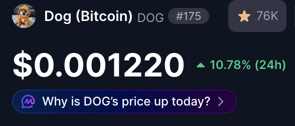 A crypto price tracker shows Dog (Bitcoin) DOG ranked #175 with a price of $0.001220, up 10.78% in 24 hours, and a "Why is DOG's price up today?" prompt—perfectly aligning with the "GM DOG ARMY" post rallying holders to start the week on a bullish note.