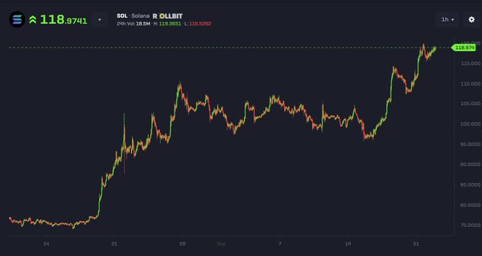 A Solana (SOL) price chart shows the token rallying to $118.97 (up 18.9%), with a clear breakout above a long-term resistance area, visually supporting the post's claim that the surrounding skepticism and "FUD" on the timeline is actually a bullish signal pointing to much higher prices ahead.
