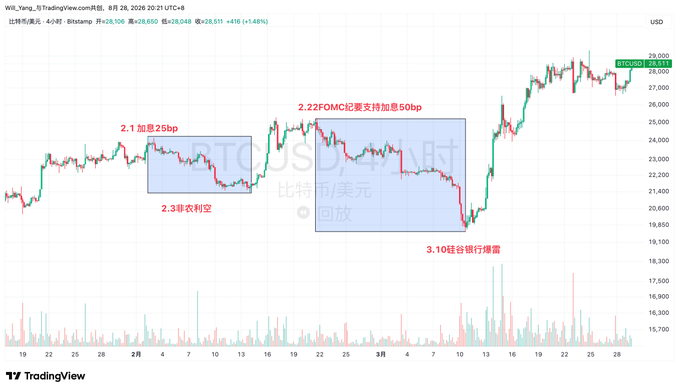 A BTC/USD candlestick chart annotated in Chinese with three key FOMC-related events: "2.1 加息25bp" (rate hike 25bp), "2.2 FOMC纪要支持加息50bp" (FOMC minutes support 50bp hike), and "2.3 获利空仓" (profit-taking short positions), followed by "3.10 硅谷银行爆雷" (SVB collapse), illustrating the 2023 market pullback after new highs as referenced in the post about macro negatives draining liquidity from altcoins.