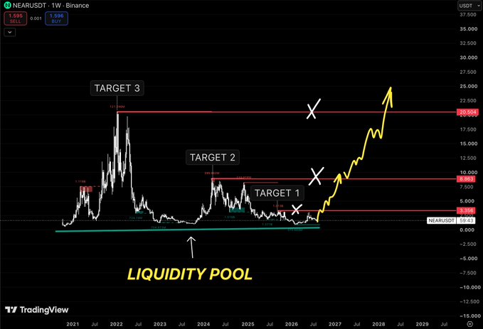 A TradingView chart of NEARUSDT 1W on Binance showing a 'LIQUIDITY POOL' at the bottom and projected targets marked with X's leading to a future upward move.