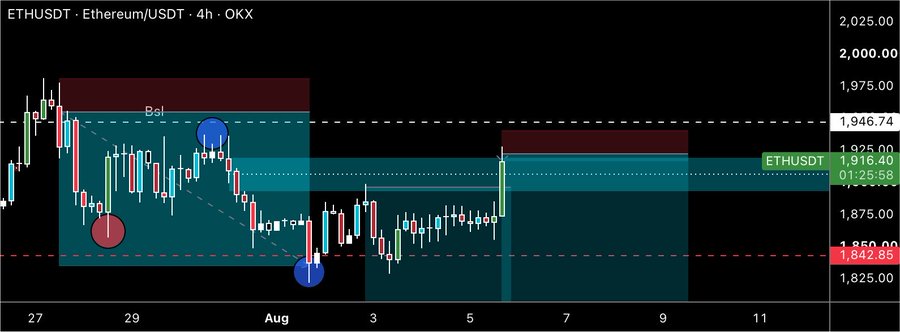 A 4-hour candlestick chart for ETHUSDT (Ethereum/USDT) on OKX, showing price action with support and resistance zones marked, current price at 1,916.40.