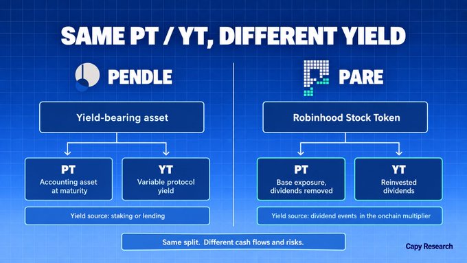 A diagram titled 'SAME PT / YT, DIFFERENT YIELD' comparing Pendle (Yield-bearing asset split into PT/YT from staking/lending) versus Pare (Robinhood Stock Token split into PT/YT from dividend reinvestment), noting 'Same split. Different cash flows and risks' from Capy Research.