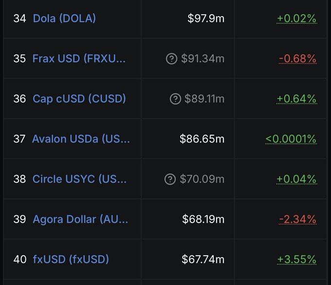 A dark-themed cryptocurrency market listing showing stablecoin rankings 34-40, including Dola (DOLA) at $97.9m (+0.02%), Frax USD (FRXU...) at $91.34m (-0.68%), Cap cUSD (CUSD) at $89.11m (+0.64%), Avalon USDa at $86.65m, Circle USYC at $70.09m (+0.04%), Agora Dollar at $68.19m (-2.34%), and fxUSD at $67.74m (+3.55%).