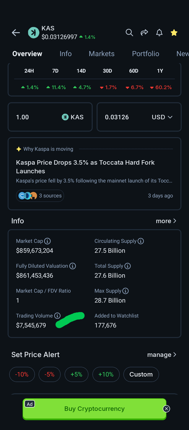 A cryptocurrency tracking app screenshot showing Kaspa (KAS) priced at $0.03126997, up 1.4%, with market cap of $859,673,204, and a news headline "Kaspa Price Drops 3.5% as Toccata Hard Fork Launches."