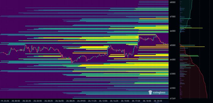 A Coinglass heatmap/liquidation chart shows a dense concentration of long liquidation levels (yellow/bright bands) stacked between approximately $64,400 and $67,000, with the Bitcoin price (pink line) trading around $64,800. The heavy cluster of long liquidations above current price visually supports the post's claim that market makers are working to liquidate longs while suppressing upward price movement.
