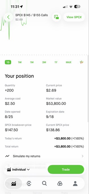 A Robinhood mobile app screenshot showing a long position of +200 SPCX $145/$155 call options opened on 8/25 at $2.50 average cost, now valued at $53,800 with a +$3,800 (+7.60%) gain as the current price sits at $138.86. The image supports the post's bullish thesis on SPCX by displaying the active call spread position aimed at capturing upside above the $150 strike magnet level.