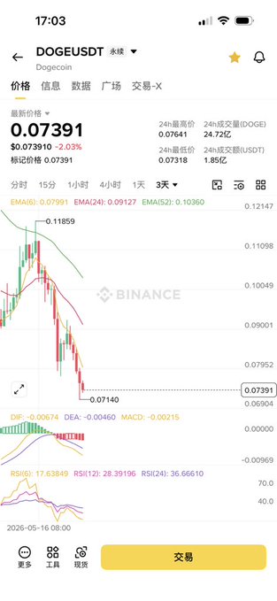 A Binance trading chart showing the DOGEUSDT perpetual contract priced at $0.07391 (down 2.03%), displaying a candlestick pattern with the recent rebound high marked at 0.11859, which the post uses to project potential support levels around $0.0605–$0.0652 based on previous retracement ratios.