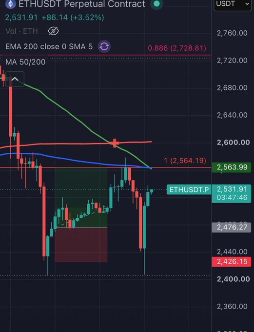 A candlestick chart for the ETHUSDT Perpetual Contract shows the price at 2,531.91 with a +3.52% gain, featuring EMA 200 close, SMA 5, and MA 50/200 indicators, with a recent price level marked at 2,564.19.