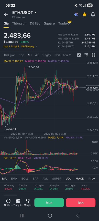A Binance mobile app screenshot displays the ETH/USDT trading chart for Ethereum at $2,483.66, up 0.05% ($2.483,66), with the price currently between the 24h high of $2,507.99 and low of $2,441.68, showing moving averages (MA7: 2.486,22 / MA25: 2.483,60 / MA99: 2.483,56) and MACD indicators, illustrating the mild market correction referenced in the accompanying newsletter dated 09/09/2026.
