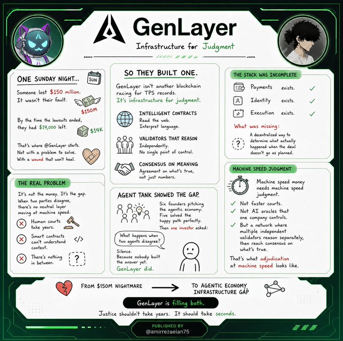 An infographic by @amirrezaian75 explains the GenLayer blockchain protocol ("Infrastructure for Judgment"), highlighting how it fills the gap between machine-speed money and human-speed courts by enabling decentralized adjudication through intelligent contracts and reasoning validators—framing the platform's purpose in response to a hypothetical $150M dispute that left victims with only $14K after costly lawsuits.